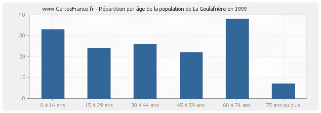 Répartition par âge de la population de La Goulafrière en 1999